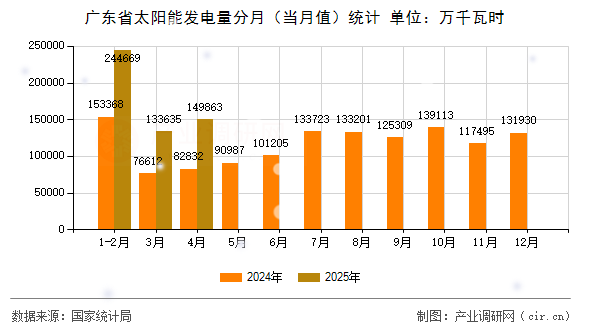 廣東省太陽能發(fā)電量分月（當(dāng)月值）統(tǒng)計(jì)