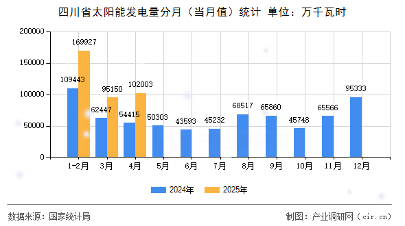 四川省太陽能發(fā)電量分月（當(dāng)月值）統(tǒng)計(jì)