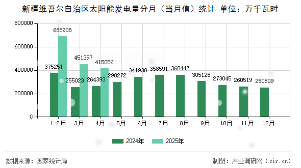 新疆維吾爾自治區(qū)太陽(yáng)能發(fā)電量分月（當(dāng)月值）統(tǒng)計(jì)