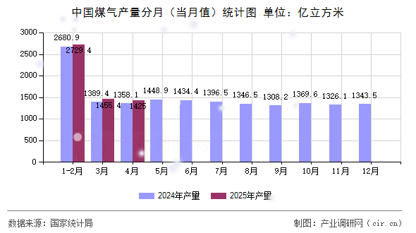 中國煤氣產(chǎn)量分月（當(dāng)月值）統(tǒng)計圖