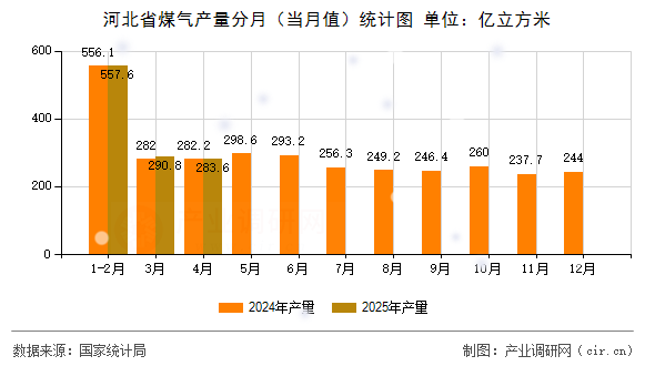 河北省煤氣產(chǎn)量分月（當(dāng)月值）統(tǒng)計(jì)圖