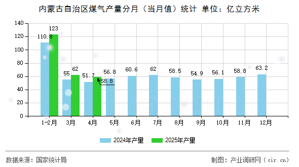 內(nèi)蒙古自治區(qū)煤氣產(chǎn)量分月（當(dāng)月值）統(tǒng)計(jì)