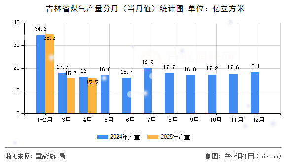 吉林省煤氣產(chǎn)量分月（當(dāng)月值）統(tǒng)計(jì)圖