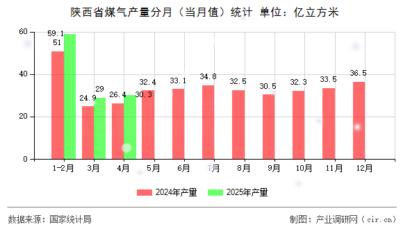 陜西省煤氣產(chǎn)量分月（當月值）統(tǒng)計