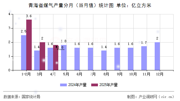 青海省煤氣產(chǎn)量分月（當月值）統(tǒng)計圖