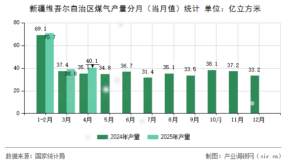 新疆維吾爾自治區(qū)煤氣產(chǎn)量分月（當(dāng)月值）統(tǒng)計