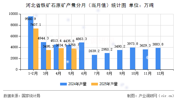 河北省鐵礦石原礦產(chǎn)量分月（當(dāng)月值）統(tǒng)計(jì)圖