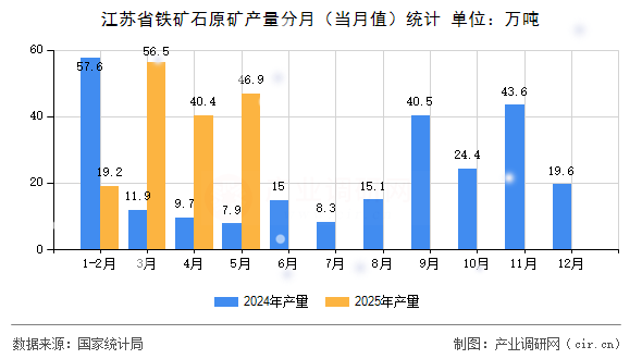 江蘇省鐵礦石原礦產(chǎn)量分月（當(dāng)月值）統(tǒng)計