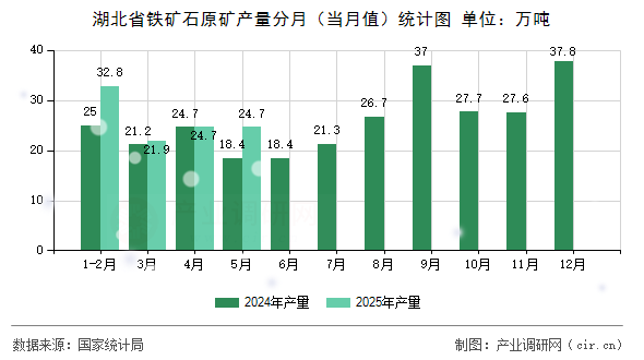 湖北省鐵礦石原礦產(chǎn)量分月（當月值）統(tǒng)計圖