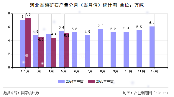 河北省磷礦石產(chǎn)量分月（當月值）統(tǒng)計圖