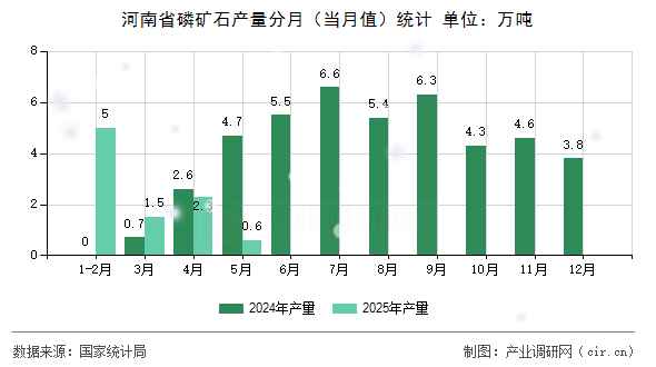河南省磷礦石產(chǎn)量分月（當(dāng)月值）統(tǒng)計