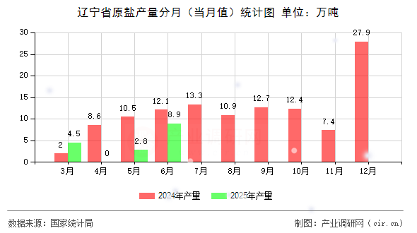 遼寧省原鹽產(chǎn)量分月（當月值）統(tǒng)計圖