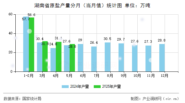湖南省原鹽產量分月（當月值）統(tǒng)計圖