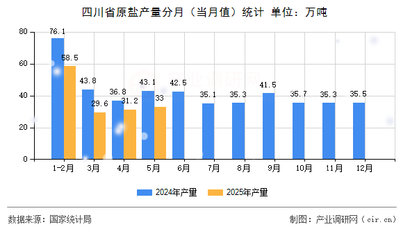 四川省原鹽產(chǎn)量分月（當月值）統(tǒng)計