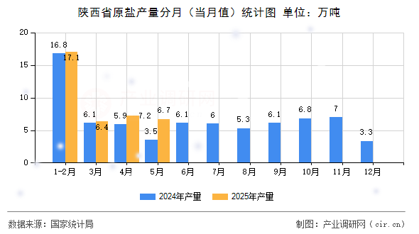 陜西省原鹽產(chǎn)量分月（當(dāng)月值）統(tǒng)計(jì)圖