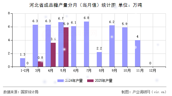 河北省成品糖產(chǎn)量分月（當月值）統(tǒng)計圖