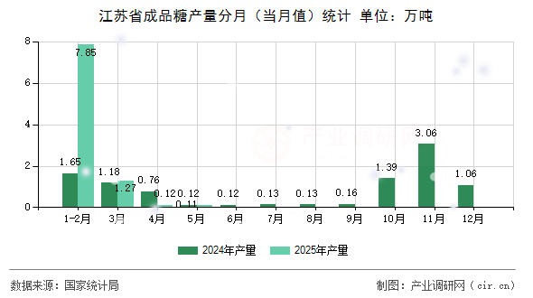 江蘇省成品糖產(chǎn)量分月（當(dāng)月值）統(tǒng)計
