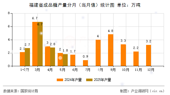 福建省成品糖產(chǎn)量分月（當(dāng)月值）統(tǒng)計圖