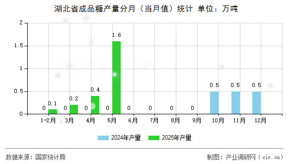 湖北省成品糖產(chǎn)量分月（當(dāng)月值）統(tǒng)計