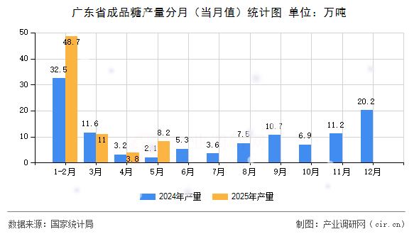 廣東省成品糖產(chǎn)量分月（當(dāng)月值）統(tǒng)計圖