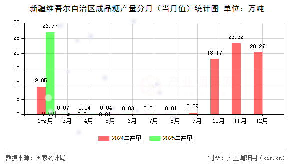 新疆維吾爾自治區(qū)成品糖產量分月（當月值）統(tǒng)計圖