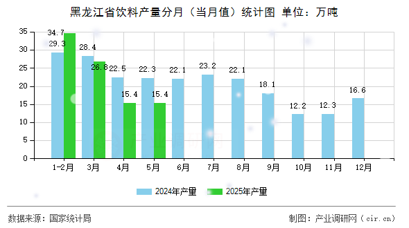 黑龍江省飲料產(chǎn)量分月（當(dāng)月值）統(tǒng)計(jì)圖