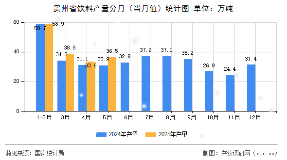 貴州省飲料產(chǎn)量分月（當月值）統(tǒng)計圖