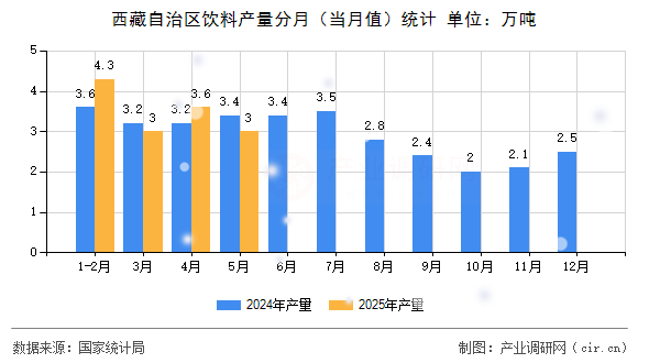 西藏自治區(qū)飲料產(chǎn)量分月（當(dāng)月值）統(tǒng)計