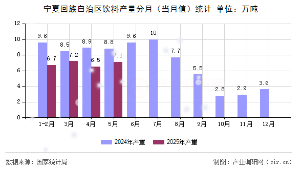 寧夏回族自治區(qū)飲料產(chǎn)量分月（當月值）統(tǒng)計