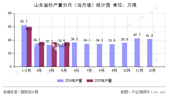 山東省紗產(chǎn)量分月（當月值）統(tǒng)計圖