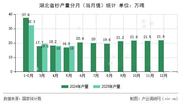 湖北省紗產(chǎn)量分月（當(dāng)月值）統(tǒng)計