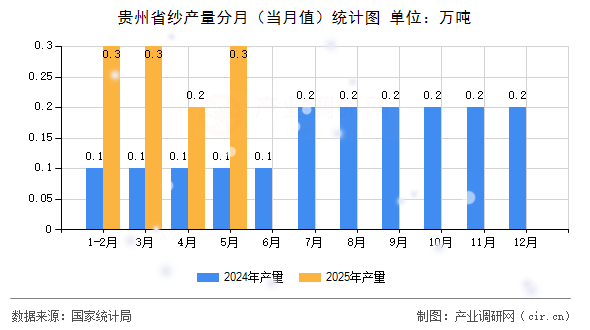 貴州省紗產(chǎn)量分月（當月值）統(tǒng)計圖