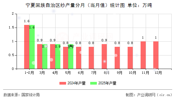 寧夏回族自治區(qū)紗產(chǎn)量分月（當(dāng)月值）統(tǒng)計圖