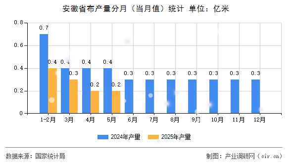 安徽省布產(chǎn)量分月（當月值）統(tǒng)計