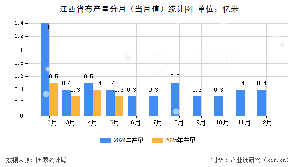 江西省布產量分月（當月值）統(tǒng)計圖