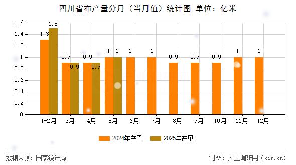 四川省布產(chǎn)量分月（當(dāng)月值）統(tǒng)計(jì)圖