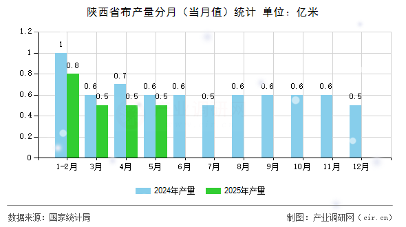 陜西省布產(chǎn)量分月（當(dāng)月值）統(tǒng)計