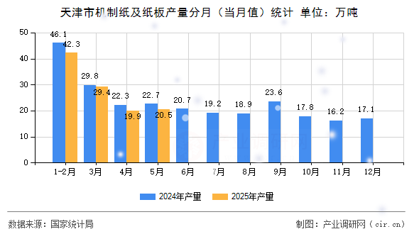 天津市機(jī)制紙及紙板產(chǎn)量分月（當(dāng)月值）統(tǒng)計(jì)