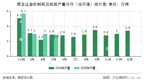 黑龍江省機制紙及紙板產(chǎn)量分月（當月值）統(tǒng)計圖