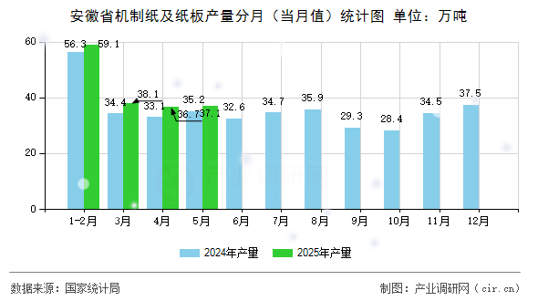 安徽省機(jī)制紙及紙板產(chǎn)量分月（當(dāng)月值）統(tǒng)計(jì)圖