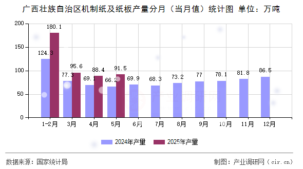 廣西壯族自治區(qū)機制紙及紙板產(chǎn)量分月(當(dāng)月值)統(tǒng)計圖 廣西壯族自治區(qū)機制紙及紙板產(chǎn)量分月(當(dāng)月值)統(tǒng)計圖