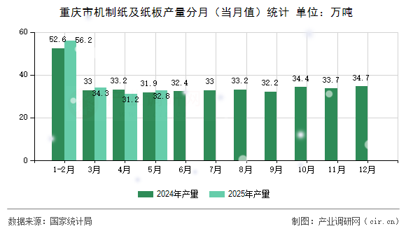 重慶市機(jī)制紙及紙板產(chǎn)量分月（當(dāng)月值）統(tǒng)計