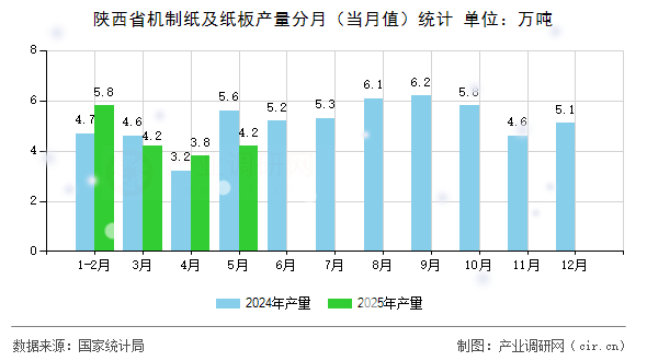 陜西省機(jī)制紙及紙板產(chǎn)量分月（當(dāng)月值）統(tǒng)計