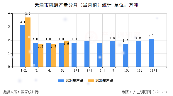 天津市硫酸產量分月（當月值）統(tǒng)計
