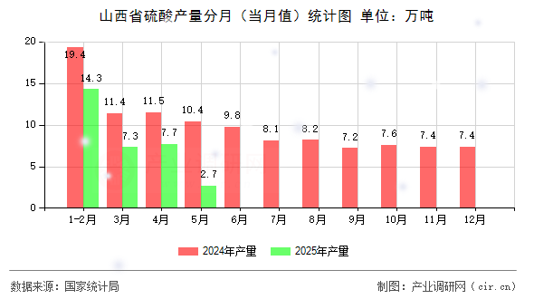 山西省硫酸產(chǎn)量分月（當(dāng)月值）統(tǒng)計圖