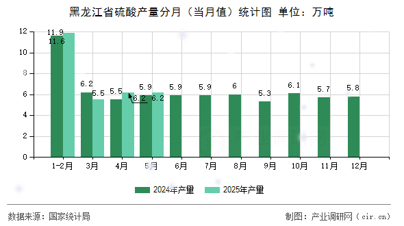 黑龍江省硫酸產(chǎn)量分月（當(dāng)月值）統(tǒng)計(jì)圖