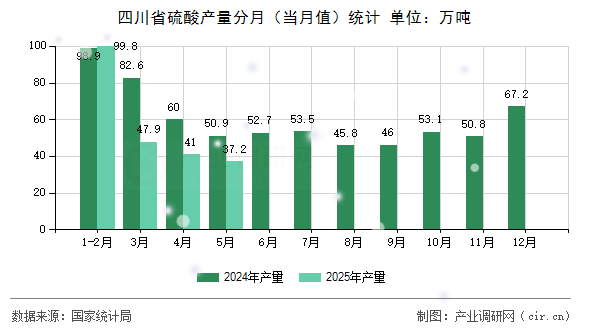 四川省硫酸產(chǎn)量分月（當月值）統(tǒng)計