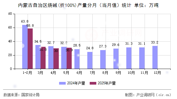 內(nèi)蒙古自治區(qū)燒堿(折100%)產(chǎn)量分月（當(dāng)月值）統(tǒng)計