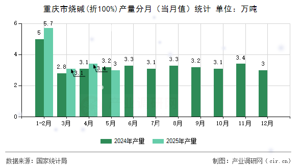重慶市燒堿(折100%)產(chǎn)量分月（當(dāng)月值）統(tǒng)計