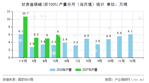 甘肅省燒堿(折100%)產(chǎn)量分月(當(dāng)月值)統(tǒng)計 甘肅省燒堿(折100%)產(chǎn)量分月(當(dāng)月值)統(tǒng)計